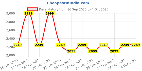 myntra.com Puma CLOUDSPUN Women Moisture-Wicking Oversized Tee puma Price History Graph from 16 Sep 2025 to 4 Oct 2025