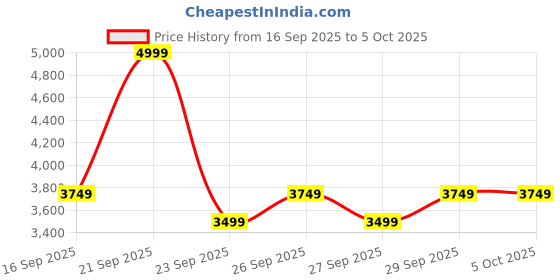 myntra.com Puma CLOUDSPUN Women's Moisture-Wicking Jogger puma Price History Graph from 16 Sep 2025 to 5 Oct 2025