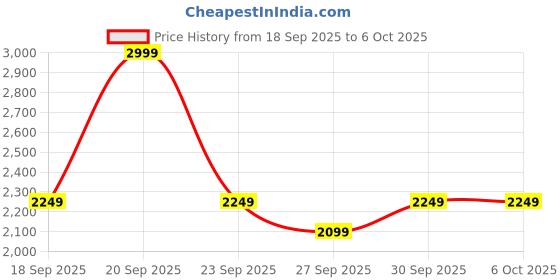myntra.com Puma CLOUDSPUN Women's Moisture-Wicking Oversized Tee puma Price History Graph from 18 Sep 2025 to 4 Oct 2025
