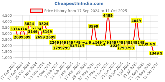 myntra.com Puma CLOUDSPUN Women's Soft High-Waist Training Tights puma Price History Graph from 17 Sep 2024 to 10 Oct 2025