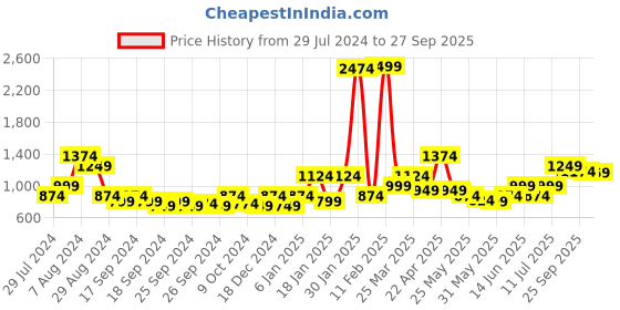 myntra.com Puma CLSX Crew-Neck Tshirt puma Price History Graph from 29 Jul 2024 to 27 Sep 2025