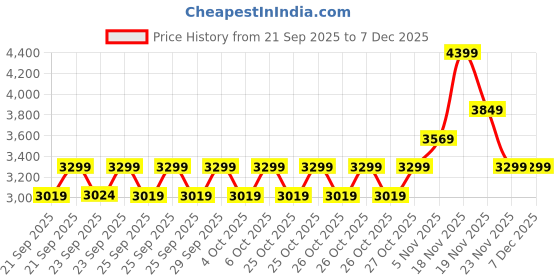 myntra.com Puma Club Kayzer Unisex Colourblocked Sneakers puma Price History Graph from 21 Sep 2025 to 6 Dec 2025