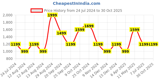 myntra.com Puma Collar Tipping Heather Cotton Slim Fit Polo Collar T-Shirt puma Price History Graph from 24 Jul 2024 to 29 Oct 2025