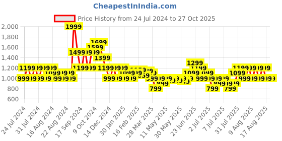 myntra.com Puma Collar Tipping Heather Cotton Slim-Fit T-Shirt puma Price History Graph from 24 Jul 2024 to 27 Oct 2025