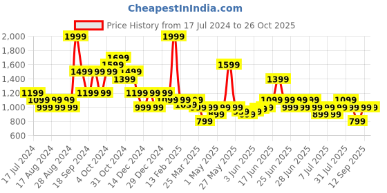 myntra.com Puma Collar Tipping Heather Slim-Fit Cotton Polo T-Shirt puma Price History Graph from 17 Jul 2024 to 26 Oct 2025