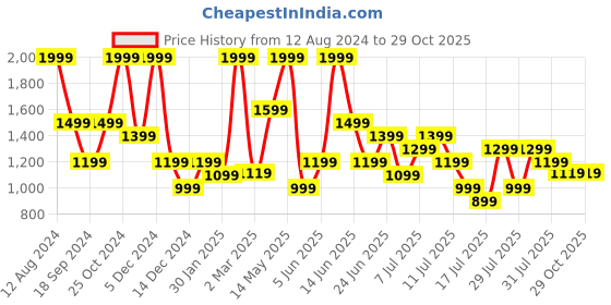 myntra.com Puma Collar Tipping Heather Slim Fit Cotton Polo T-Shirt puma Price History Graph from 12 Aug 2024 to 29 Oct 2025
