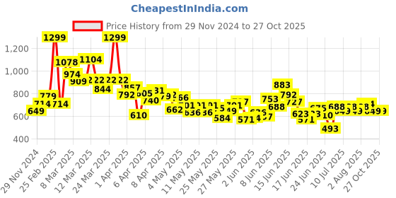 myntra.com Puma Collar Tipping Polo B Boys Cotton Youth T-Shirts puma Price History Graph from 29 Nov 2024 to 27 Oct 2025