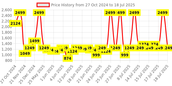 myntra.com Puma Colorb Printed School Backpack puma Price History Graph from 27 Oct 2024 to 16 Jul 2025