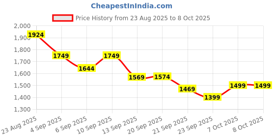 myntra.com Puma Colorblock Men's Sweatpants puma Price History Graph from 23 Aug 2025 to 4 Oct 2025