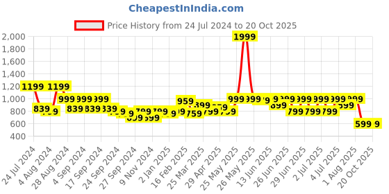 myntra.com Puma Colorblock Round Neck Cotton T-shirt puma Price History Graph from 24 Jul 2024 to 19 Oct 2025