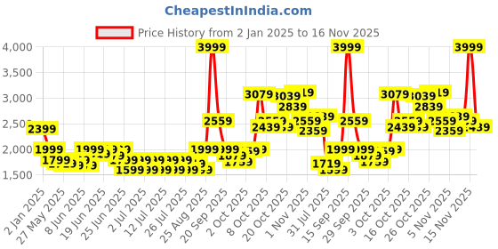myntra.com Puma Colorblocked Crew Neck Sweatshirts puma Price History Graph from 2 Jan 2025 to 16 Nov 2025