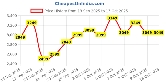 myntra.com Puma Colorblocked High-Collar Tracksuit puma Price History Graph from 13 Sep 2025 to 13 Oct 2025