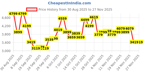myntra.com Puma Colorblocked Mock Collar Baseball-Inspired Tracksuit puma Price History Graph from 30 Aug 2025 to 27 Nov 2025