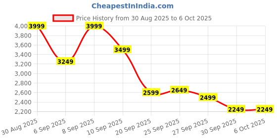 myntra.com Puma Colorblocked Mock Collar Jogger Tracksuit puma Price History Graph from 30 Aug 2025 to 4 Oct 2025