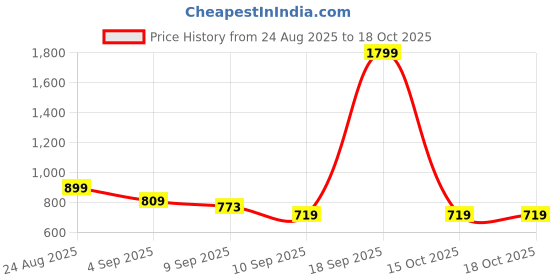 myntra.com Puma Colorpunch Women's Grip Bag puma Price History Graph from 24 Aug 2025 to 18 Oct 2025