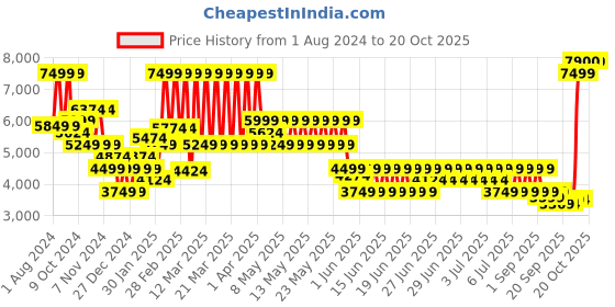 myntra.com Puma Colourblocked A.C Milan FtblHeritage T7 Track Bomber Jacket puma Price History Graph from 1 Aug 2024 to 19 Oct 2025