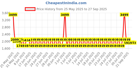 myntra.com Puma Colourblocked Crew Sweatshirt puma Price History Graph from 25 May 2025 to 27 Sep 2025