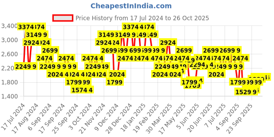 myntra.com Puma Colourblocked Drop-Shoulder Sleeves Manchester City Archive Football Relaxed T-shirt puma Price History Graph from 17 Jul 2024 to 26 Oct 2025