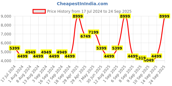 myntra.com Puma Colourblocked Hooded Padded Jacket puma Price History Graph from 17 Jul 2024 to 24 Sep 2025