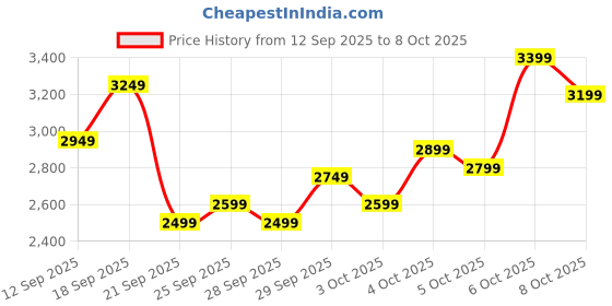 myntra.com Puma Colourblocked Mock Collar Jacket & Joggers puma Price History Graph from 12 Sep 2025 to 4 Oct 2025