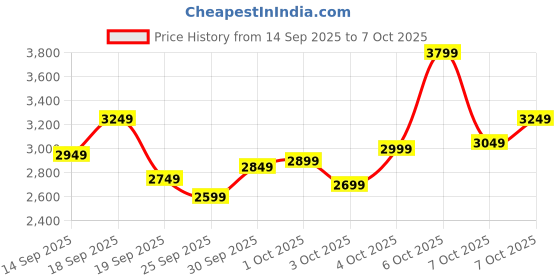 myntra.com Puma Colourblocked Mock Collar Jacket & Joggers puma Price History Graph from 14 Sep 2025 to 7 Oct 2025