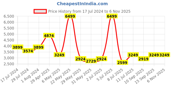myntra.com Puma Colourblocked Outdoor dryCELL Sporty Jacket puma Price History Graph from 17 Jul 2024 to 1 Nov 2025