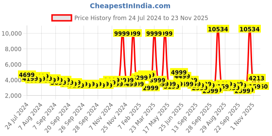 myntra.com Puma Colourblocked Padded Jacket puma Price History Graph from 24 Jul 2024 to 23 Nov 2025
