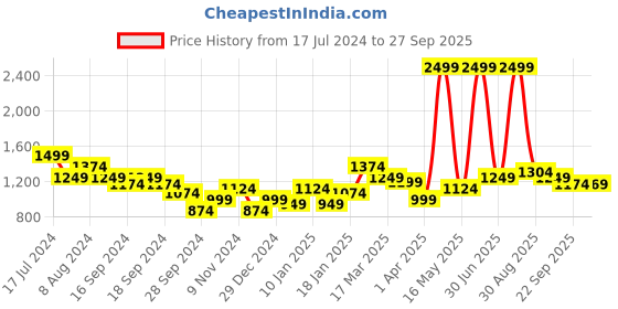 myntra.com Puma Colourblocked Polo Collar Cotton Slim-Fit T-Shirt puma Price History Graph from 17 Jul 2024 to 27 Sep 2025
