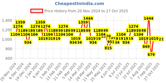 myntra.com Puma Colourblocked Polo Collar DryCell Training or Gym T-shirt puma Price History Graph from 20 Nov 2024 to 27 Oct 2025