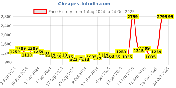 myntra.com Puma Colourblocked Polo Collar Slim Fit T-shirt puma Price History Graph from 1 Aug 2024 to 22 Oct 2025