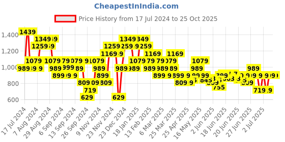 myntra.com Puma Colourblocked Pure Cotton T-shirt puma Price History Graph from 17 Jul 2024 to 25 Oct 2025