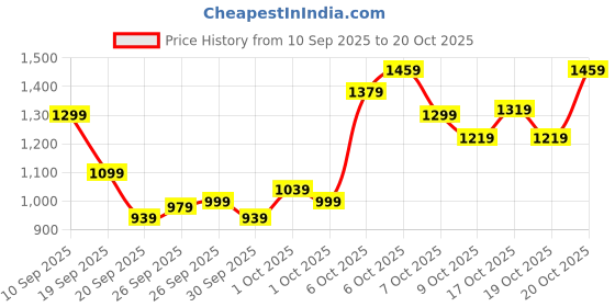myntra.com Puma Colourblocked Pure Cotton T-shirt puma Price History Graph from 10 Sep 2025 to 19 Oct 2025