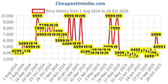 myntra.com Puma Colourblocked Stand Collar Padded Jacket puma Price History Graph from 1 Aug 2024 to 28 Oct 2025