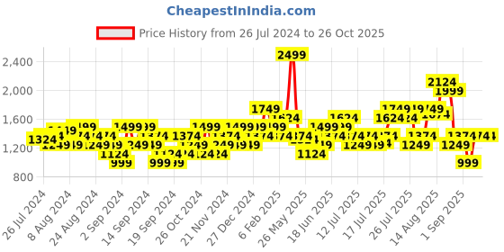 myntra.com Puma Concept Commercial Training T-Shirt puma Price History Graph from 26 Jul 2024 to 25 Oct 2025