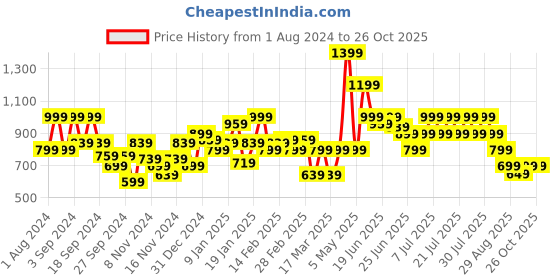myntra.com Puma Concept Logo Training Tee puma Price History Graph from 1 Aug 2024 to 26 Oct 2025