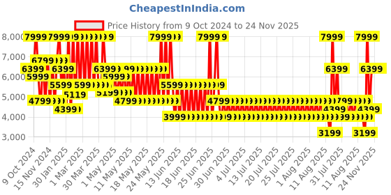 myntra.com Puma Conduct Pro Unisex Running Shoes puma Price History Graph from 9 Oct 2024 to 24 Nov 2025