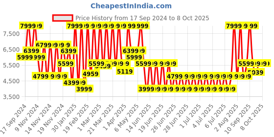 myntra.com Puma Conduct Pro Unisex Running Shoes puma Price History Graph from 17 Sep 2024 to 8 Oct 2025
