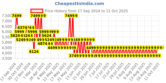 myntra.com Puma Conduct Pro Women's Running Shoes puma Price History Graph from 17 Sep 2024 to 10 Oct 2025
