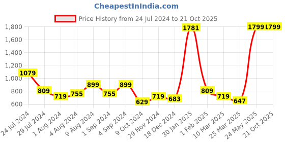 myntra.com Puma Contrast Pocket Brand Logo Printed Cotton Tshirts puma Price History Graph from 24 Jul 2024 to 20 Oct 2025