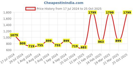 myntra.com Puma Contrast Pocket Brand Logo Printed Cotton Tshirts puma Price History Graph from 17 Jul 2024 to 25 Oct 2025