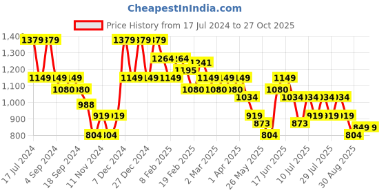 myntra.com Puma Contrast Sleeve Slim Fit Polo Collar T-Shirt puma Price History Graph from 17 Jul 2024 to 27 Oct 2025
