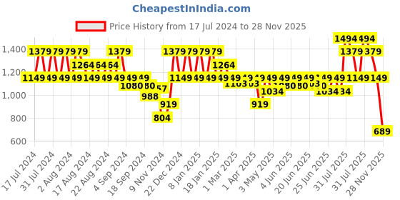 myntra.com Puma Contrast Sleeves Slim-Fit Polo Collar T-Shirt puma Price History Graph from 17 Jul 2024 to 28 Nov 2025
