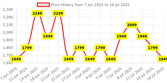 myntra.com Puma Cool Cat 2.0 V FS Men Solid Slides puma Price History Graph from 7 Jun 2025 to 16 Jul 2025