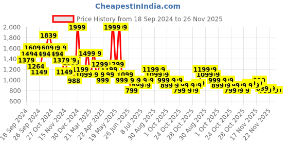 myntra.com Puma Core Base Brand Logo Printed Shopper Tote Bag puma Price History Graph from 18 Sep 2024 to 26 Nov 2025