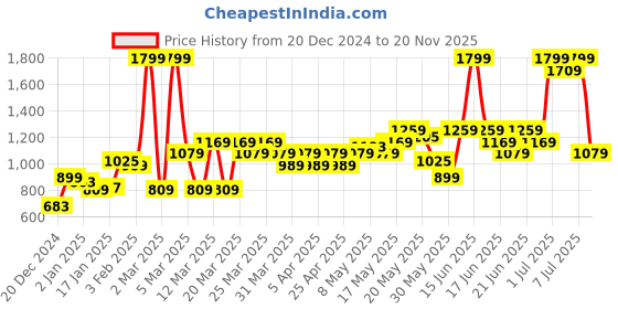 myntra.com Puma Core Base Women's Shoulder Bag puma Price History Graph from 20 Dec 2024 to 20 Nov 2025