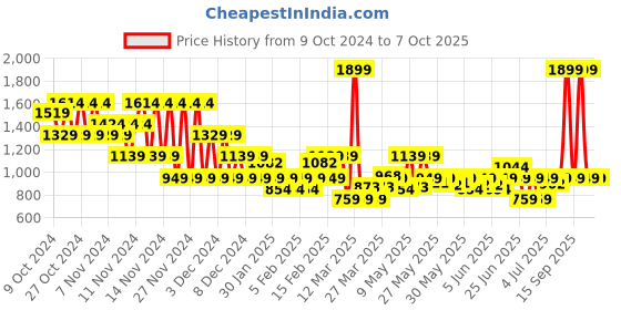 myntra.com Puma Core Pop Backpack puma Price History Graph from 9 Oct 2024 to 7 Oct 2025