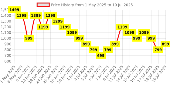 myntra.com Puma Core Textured Leather Two Fold Wallet puma Price History Graph from 1 May 2025 to 15 Jul 2025