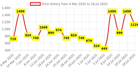 myntra.com Puma Core Unisex Wallet puma Price History Graph from 4 Mar 2025 to 14 Jul 2025