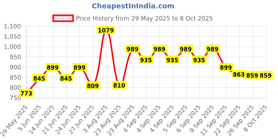 myntra.com Puma Core Up solid Mini Handbag puma Price History Graph from 29 May 2025 to 8 Oct 2025