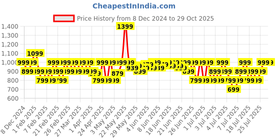 myntra.com Puma Core Up Women's Mini Grip Bag puma Price History Graph from 8 Dec 2024 to 29 Oct 2025